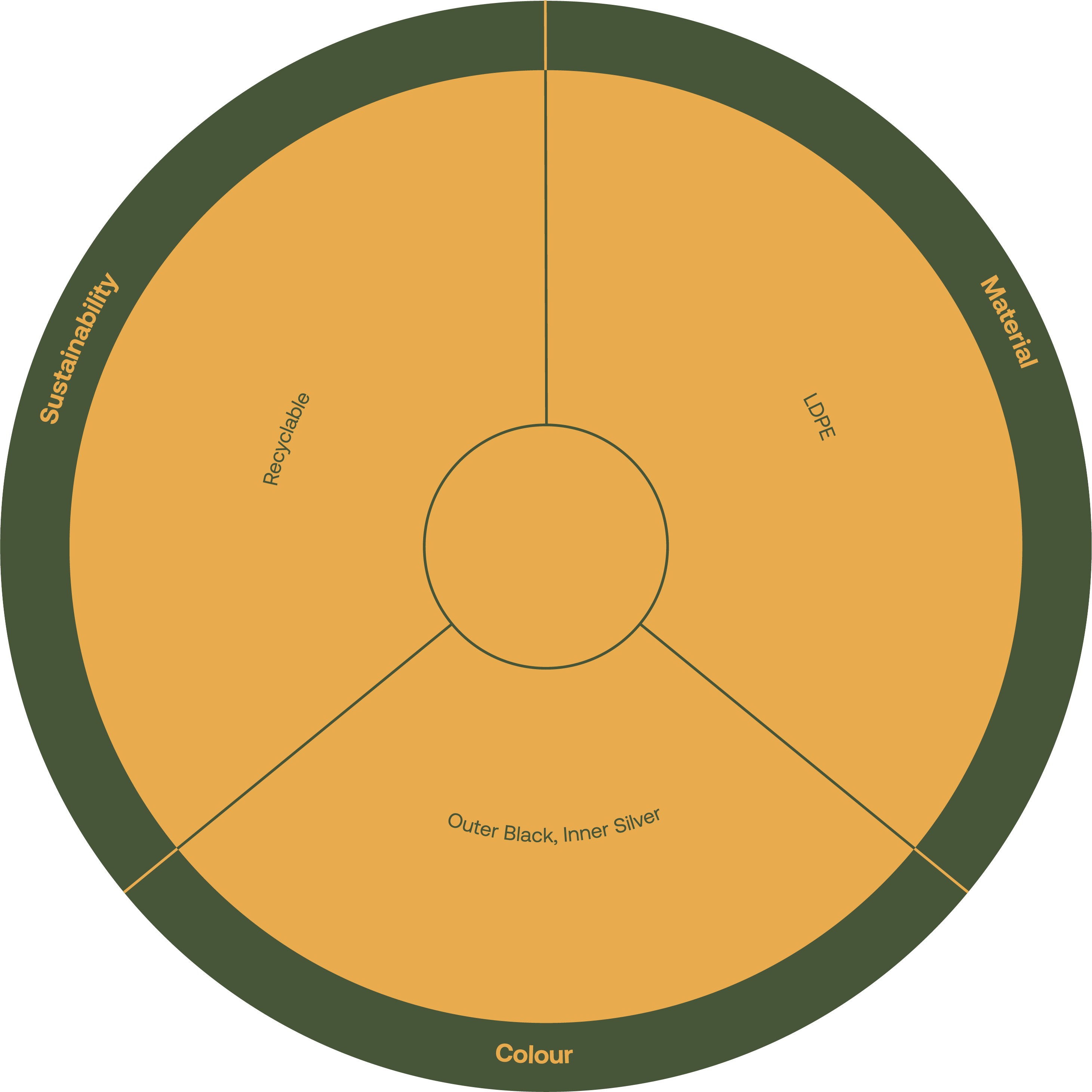 Product Features Diagram