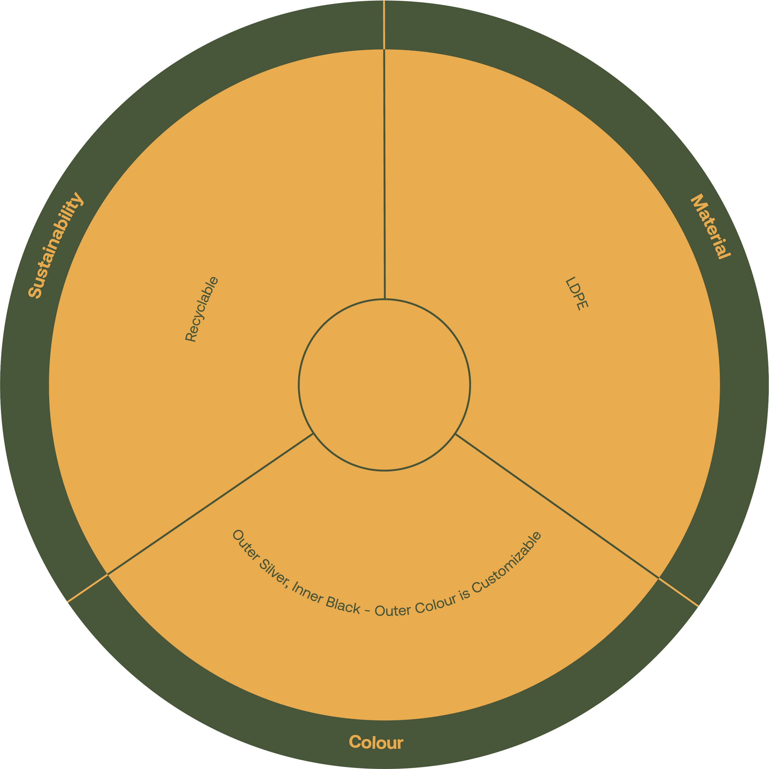 Product Features Diagram