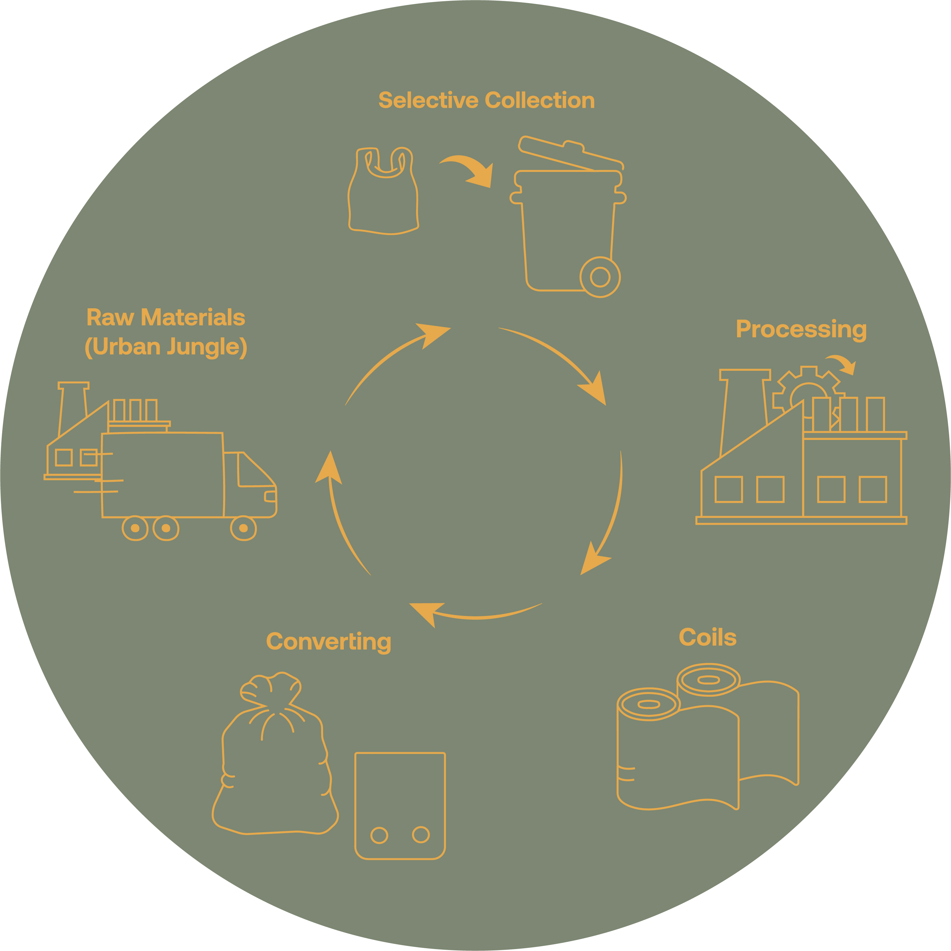 Recycling process diagram